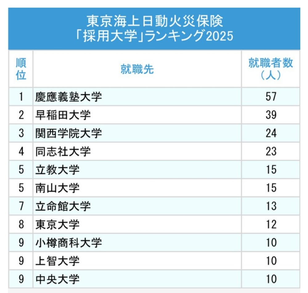 高校3年生です同志社第一志望なんですが関関立の中で併願しやすいの