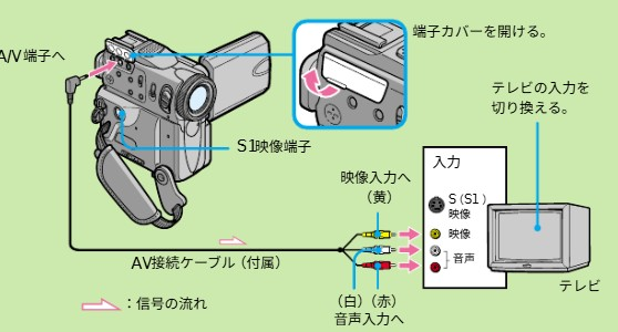 20年くらい前に買ったSONYのDCR-PC101で撮影したm - Yahoo!知恵袋