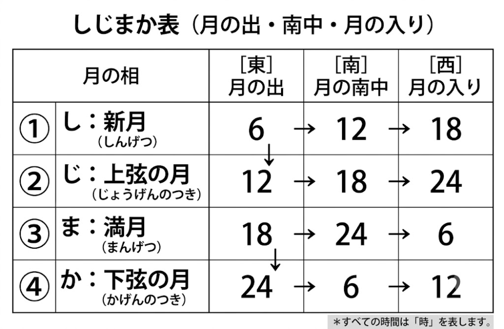 中学受験小4です（6）西（7）ア（7）はなぜアなのでしょうか？ - この