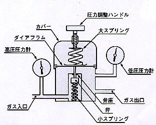 レギュレータの動作原理なんですけど どうして設定した圧力が流れるのかを教えて Yahoo 知恵袋