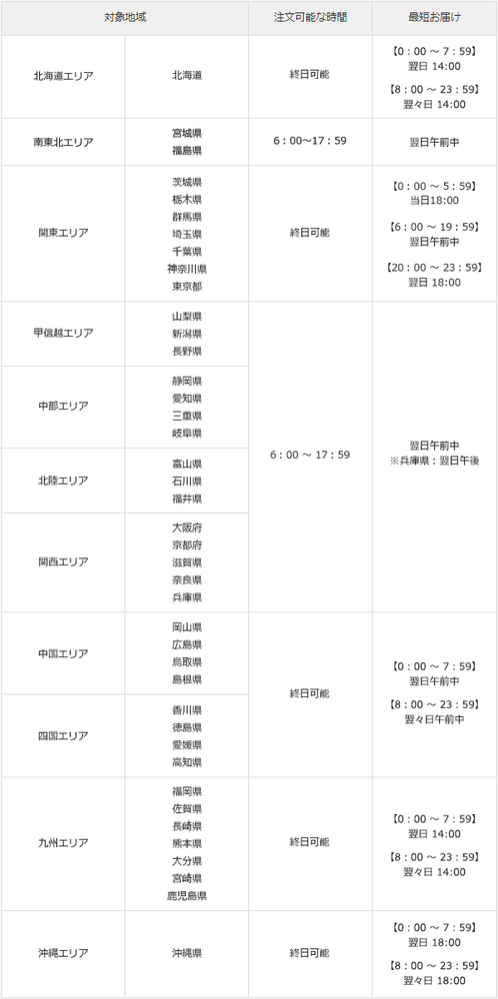 至急です‼️先程、ZOZOで頼もうとした商品を即日配送をしようと思った