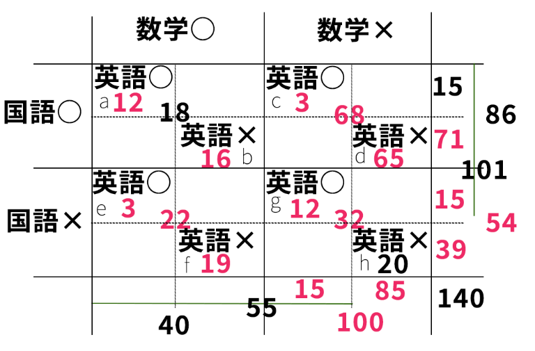 ある高校の生徒140人を対象に、国語、数学、英語の3科目のそれぞれに