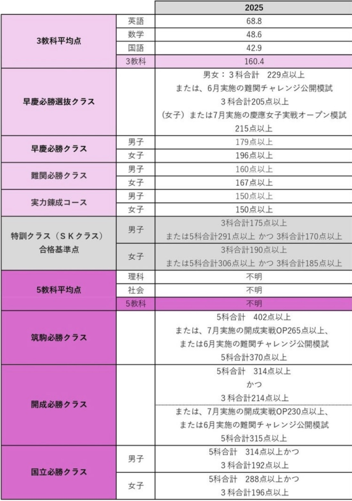 早稲アカの必勝志望校判定模試についてweb帳票で3科合計173点だったの