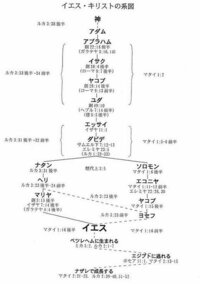 聖書の登場人物が 家計図のようになっているわかりやすいもの どなたかご存 Yahoo 知恵袋