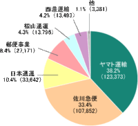 佐 急便は何故 潰れないのですか チョンボが多い 扱いが雑 Yahoo 知恵袋