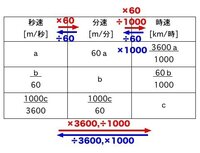 速さ時間距離を求める問題で ｍやｋｍの単位や時間や分や秒の単位や時速や Yahoo 知恵袋