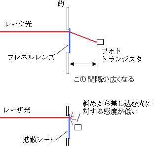 Yahoo!知恵袋光を広い範囲から一点に集める方法を探しています。広い範囲とは光が広いのではなく、一点の光が当たる範囲が広いということです。