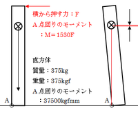 物の転倒について力学を教えてください 幅２００ミリ高さ１５３０ミリ重量３７５ Yahoo 知恵袋