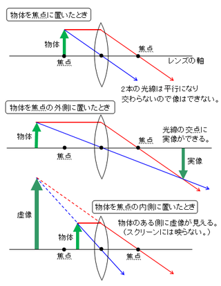 焦点の位置に物体を置くとスクリーンに像はうつりますか 凸 Yahoo 知恵袋