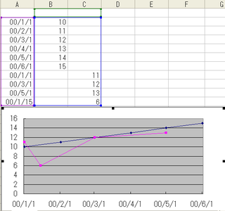 Excelで日付の間隔が異なる時系列データの折れ線グラフを描 Yahoo 知恵袋