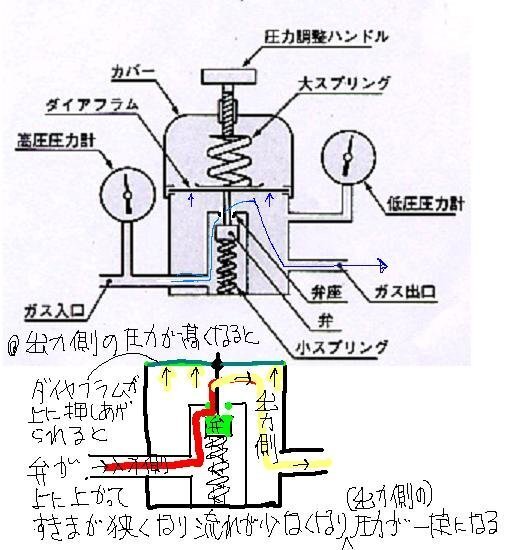 圧力を調整するのにレギュレータを使用するのですが 実際どういう仕組みに Yahoo 知恵袋