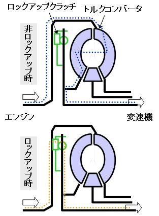 Atのロックアップクラッチってどういう構造ですか クラッチがある Yahoo 知恵袋