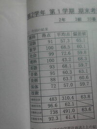 中学の定期テストで 学年番以内の方 全教科80点以上の方 定期 Yahoo 知恵袋