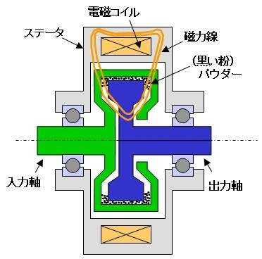 三菱パウダークラッチの構造がいまいち解りません・・・...』 三菱 の 