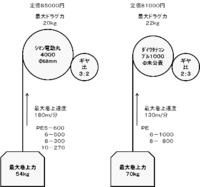 シマノとダイワの電動リールについて教えてください シマノとダイワの Yahoo 知恵袋