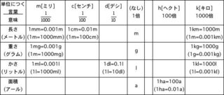 こんにちは 速答お願いします小６なんですが 今習ってるいる算数の 量の単位のし Yahoo 知恵袋