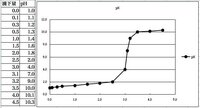 エクセルでの滴定曲線の書き方について 縦軸にph 横軸にnaoh滴 Yahoo 知恵袋