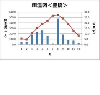 雨温図についておしえてください 雨温図の書き方を具体的におしえてください Yahoo 知恵袋