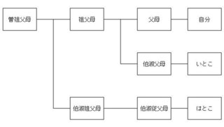 親戚の呼び方 親兄弟の子供たちの関係って いとこ って言うじゃないですか Yahoo 知恵袋