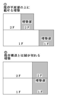 増築を考えています 増築で ８畳と１０畳の部屋と玄関を増築しようと思って見積もり 教えて 住まいの先生 Yahoo 不動産