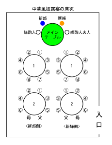 披露宴の席次で質問させていただきます 基本的なことだと思うので Yahoo 知恵袋