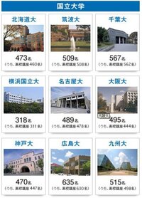 千葉大学と埼玉大学の違いを教えて下さい 特に １ 世間 企業 の評価 ２ 周り Yahoo 知恵袋