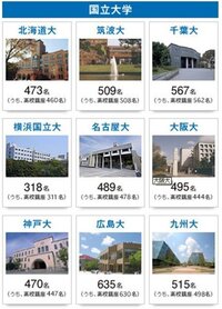 千葉大学と埼玉大学の違いを教えて下さい 特に １ 世間 企業 の評価 ２ 周り Yahoo 知恵袋