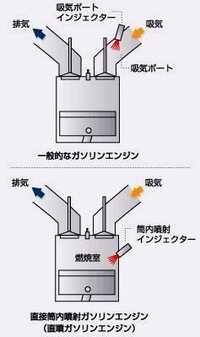 直噴エンジンとは どなたか分かりやすく教えていただけますか また 通常のエン Yahoo 知恵袋