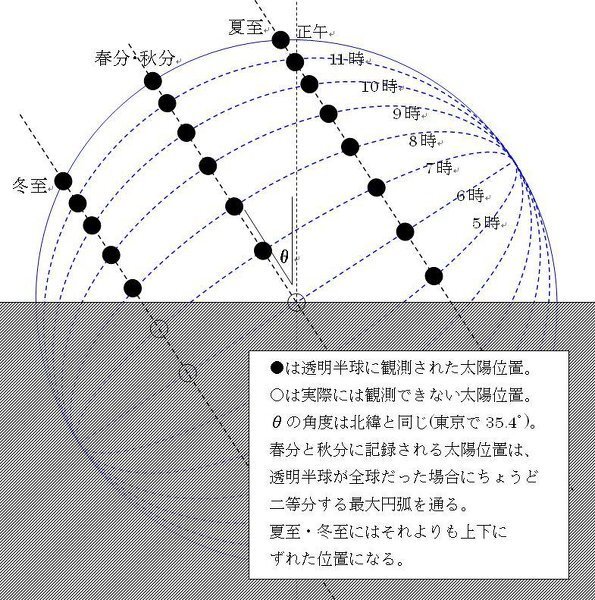 中３理科天球について太陽の位置を透明半球に１時間ごと印した時春分 Yahoo 知恵袋