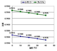 ガソリンって1リットルで何グラムあるのでしょうか レギ Yahoo 知恵袋