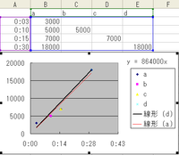 Excelの比例グラフの作り方 Excelで比例グラフを作りたいの Yahoo 知恵袋