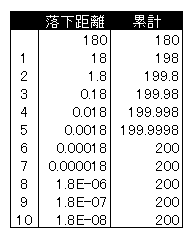 スーパーボール問題 高さ180ｍのビルの天辺からスーパーボールを落と Yahoo 知恵袋