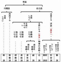 これの効率のいい覚え方あります 国語の文法です カテゴリが Yahoo 知恵袋