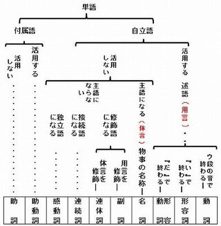 中一の品詞分類表についてです 今日 学期末テストで国語の品詞分類表がで Yahoo 知恵袋