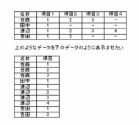 Excelで 横に並んだデータを縦に並びなおしたい E Yahoo 知恵袋