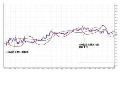 Fx 重要経済指標発表前後でどれだけ値動きをしているのかが分かるチャ お金にまつわるお悩みなら 教えて お金の先生 証券編 Yahoo ファイナンス