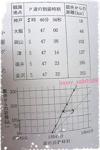 中１理科地震p波s波 表やグラフからp波s波の伝わる速さを少数第１位ま Yahoo 知恵袋