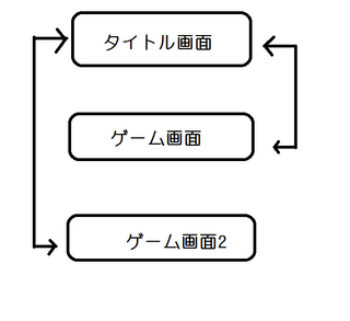 Processingでの画面切り替えについて Processin Yahoo 知恵袋