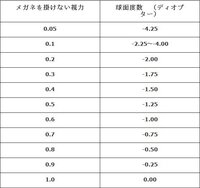 裸眼視力右0 2左0 3ですが 右 球面度数 S Sph Yahoo 知恵袋