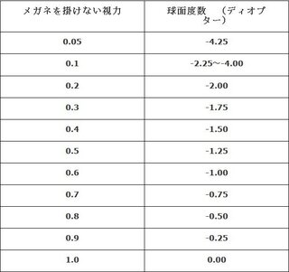 甘やかす スロー 工場 コンタクト の 度数 で メガネ を 作る Daisy Daisy Daisy Jp