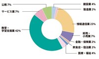 どちらの大学に行くか迷っています どちらが就職先優れていますか Yahoo 知恵袋