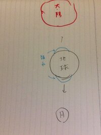 潮の満ち引きと出産 死亡には密接な関わりがあるそうですが 満ち潮の時に生ま Yahoo 知恵袋