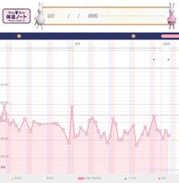 基礎体温が低いままでも妊娠してることってありますか 7月1日生理開始8 Yahoo 知恵袋