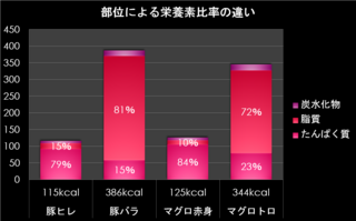 エクセルの積み上げ棒グラフで 合計とその構成比を載せたグラフを作成した Yahoo 知恵袋