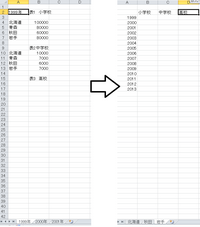 Excelのindex,matchについて

こんにちは。
Excelを使って、左図の情報を抜きだし、右図を作成したいのですが、どのようにしたらよいでしょうか。 左図のブックには、1999年の小中高校数がはいっています。行が都道府県、列は学校数です。一番上が小学校の表、次に中学、高校…と続いていきます。次のシートには2000年、2001年に関する同様のものが打ち込まれています。
これ...