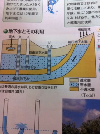 Yahoo!知恵袋被圧地下水、自由地下水、宙水について教えてください。