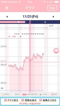 二人目妊活中のものです よく妊娠された方は高温期が二段上がりになるとき Yahoo 知恵袋