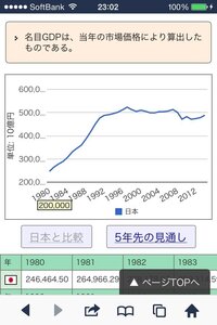 Gdpのグラフで 単位の意味というか グラフの読み方がよくわ Yahoo 知恵袋