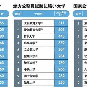 地方公務員に強い大学ランキングの9位に国士舘大学があるのですが これっ Yahoo 知恵袋