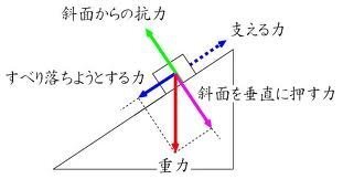 Yahoo!知恵袋斜面上の台車に働く力について、質問です。
斜面上の台車に働く力を答える問題で、答えは重力と垂直抗力だけなのですが、図のように斜面に平行な分力と斜面に垂直な分力はなぜ含まないのはなぜ